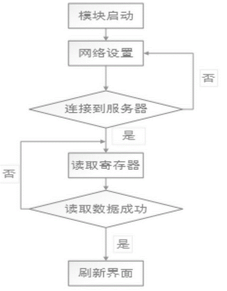 Enterprise application platform system based on Android development