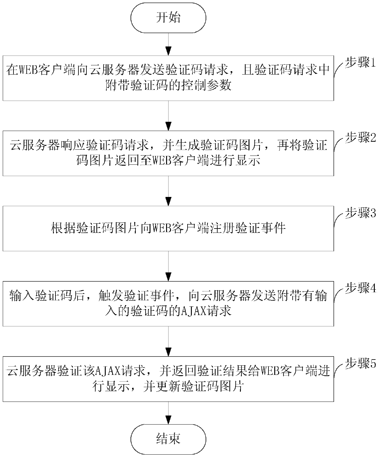 Method and system for verification code service based on cloud service