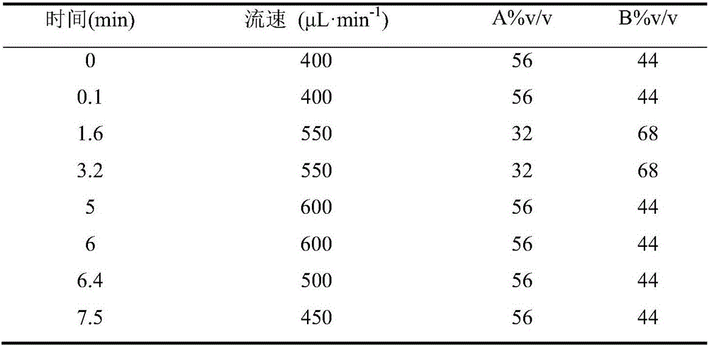 Method for simultaneously detecting fosaprepitant and aprepitant in plasma