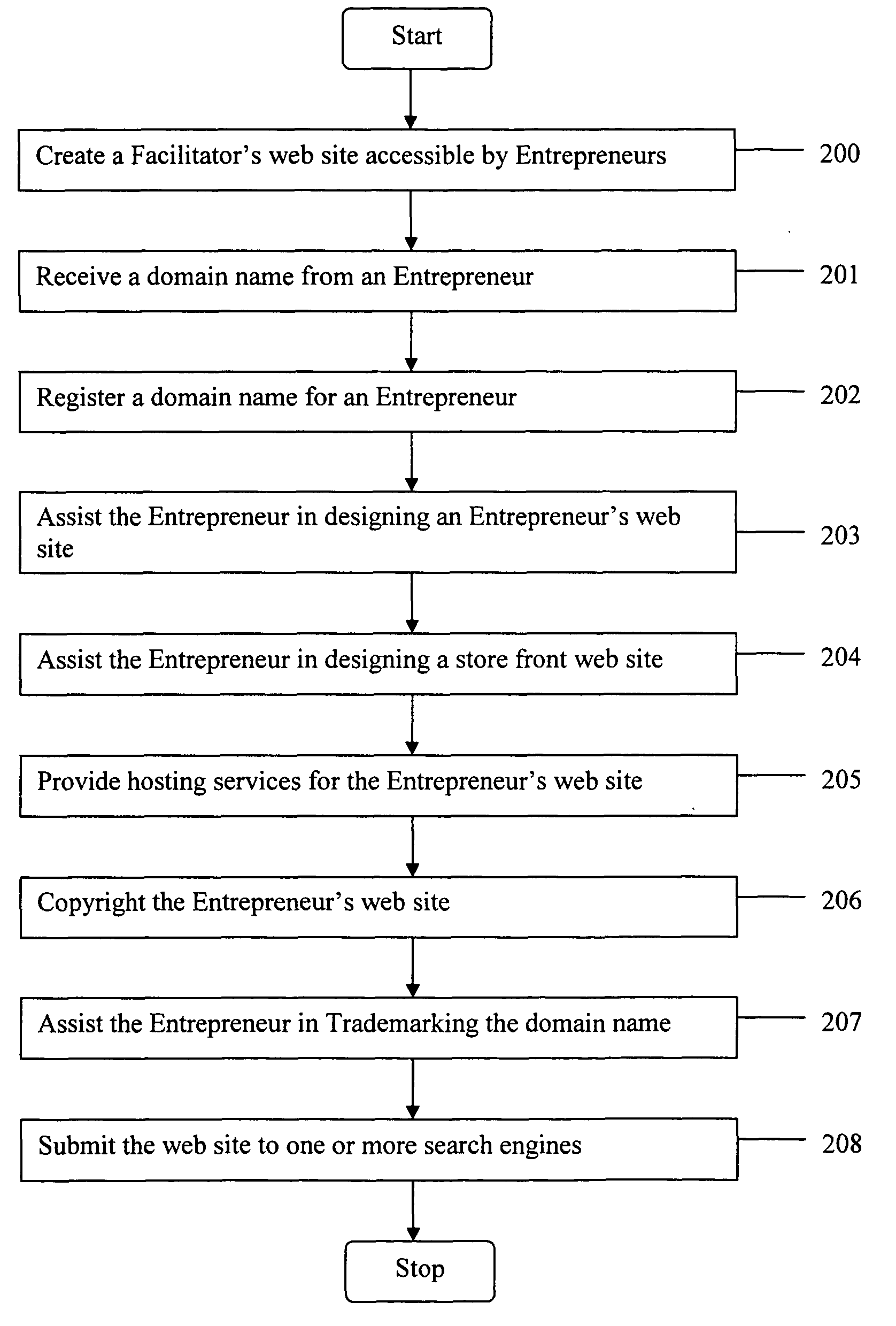 Method for a facilitator to assist an entrepreneur in creating an internet business