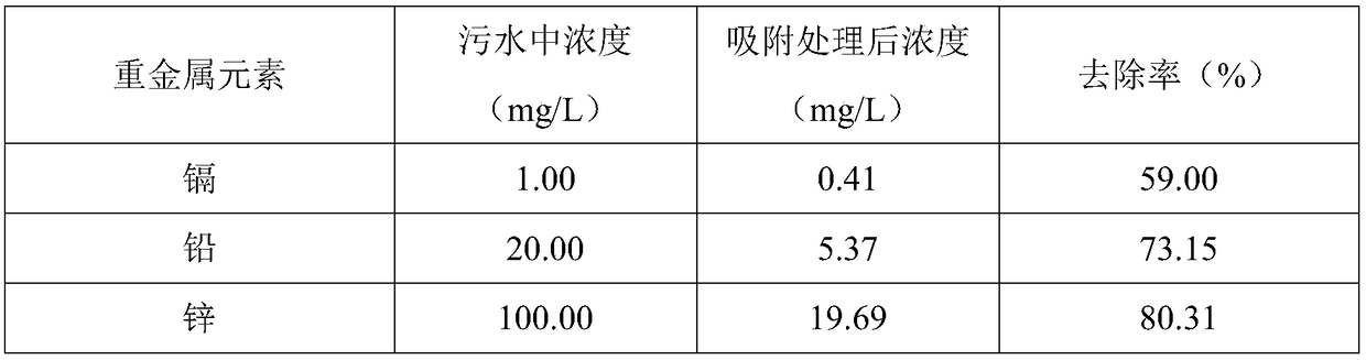 Portable adsorption treatment plant for low concentration heavy metal sewage in farmland and treatment method of heavy metal sewage