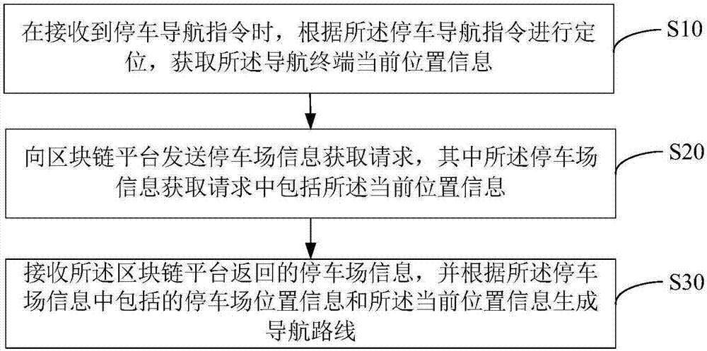 Parking navigation method based on block chain and readable storage medium