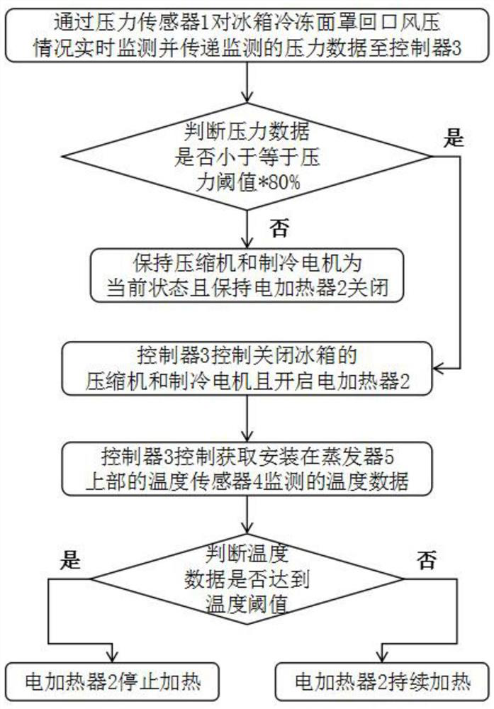 Method and device for defrosting a refrigerator