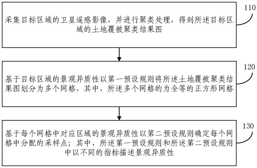 Sampling point distribution method, device, electronic device and readable storage medium