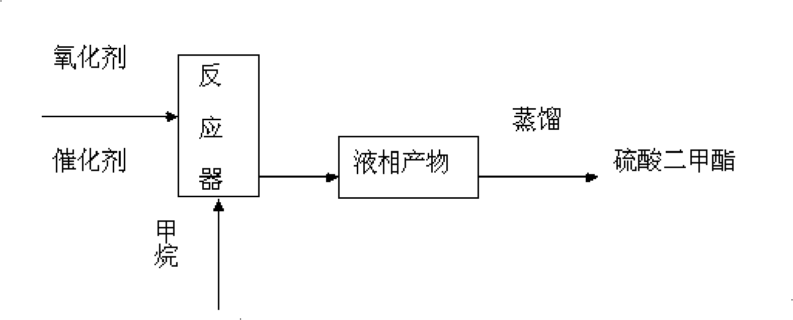 Process for preparing dimethyl sulfate by discontinuous process