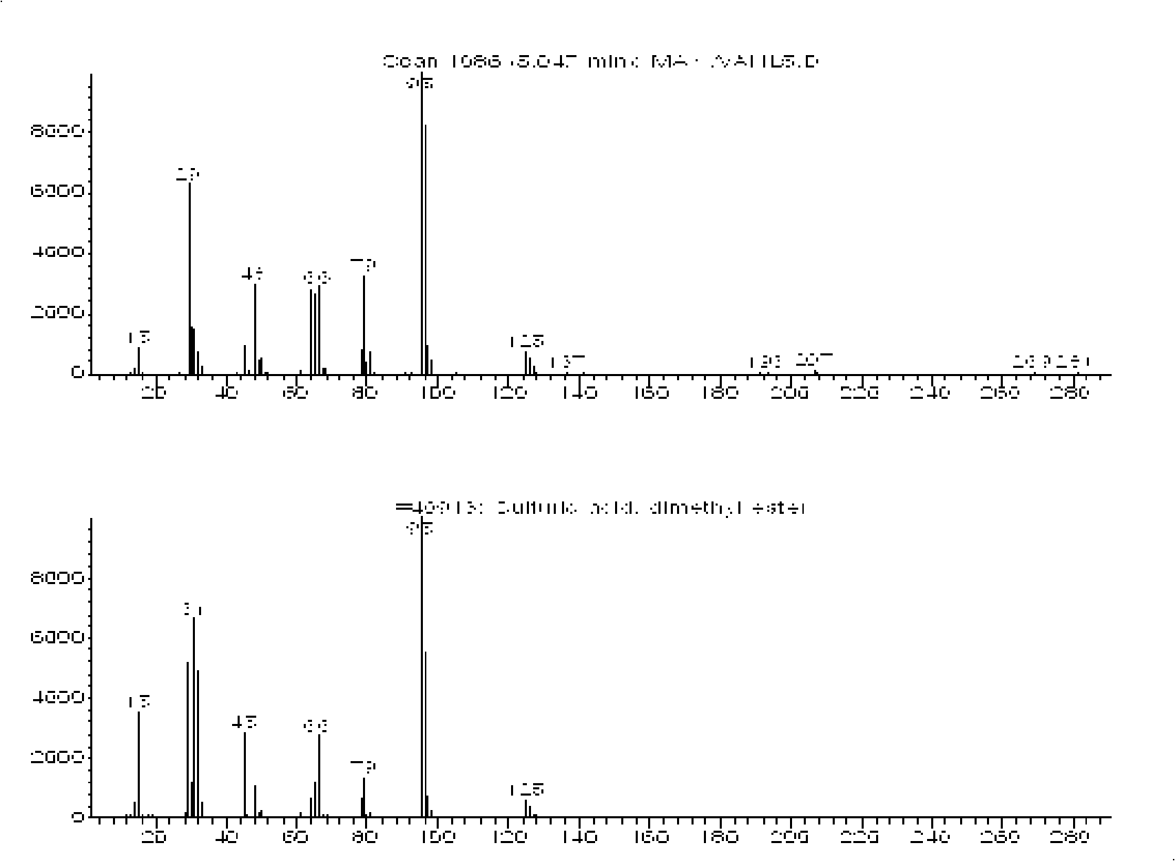 Process for preparing dimethyl sulfate by discontinuous process