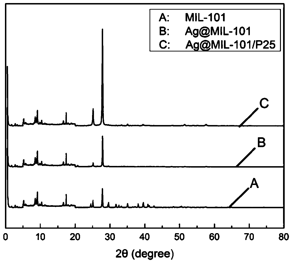 ag@mofs/tio  <sub>2</sub> Preparation method and application of photocatalyst