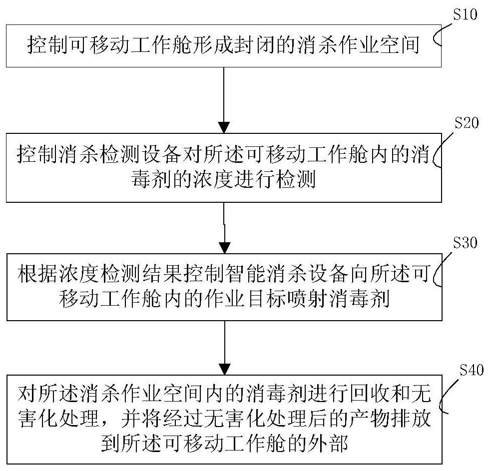 Movable article disinfecting and recycling system and disinfecting and recycling method