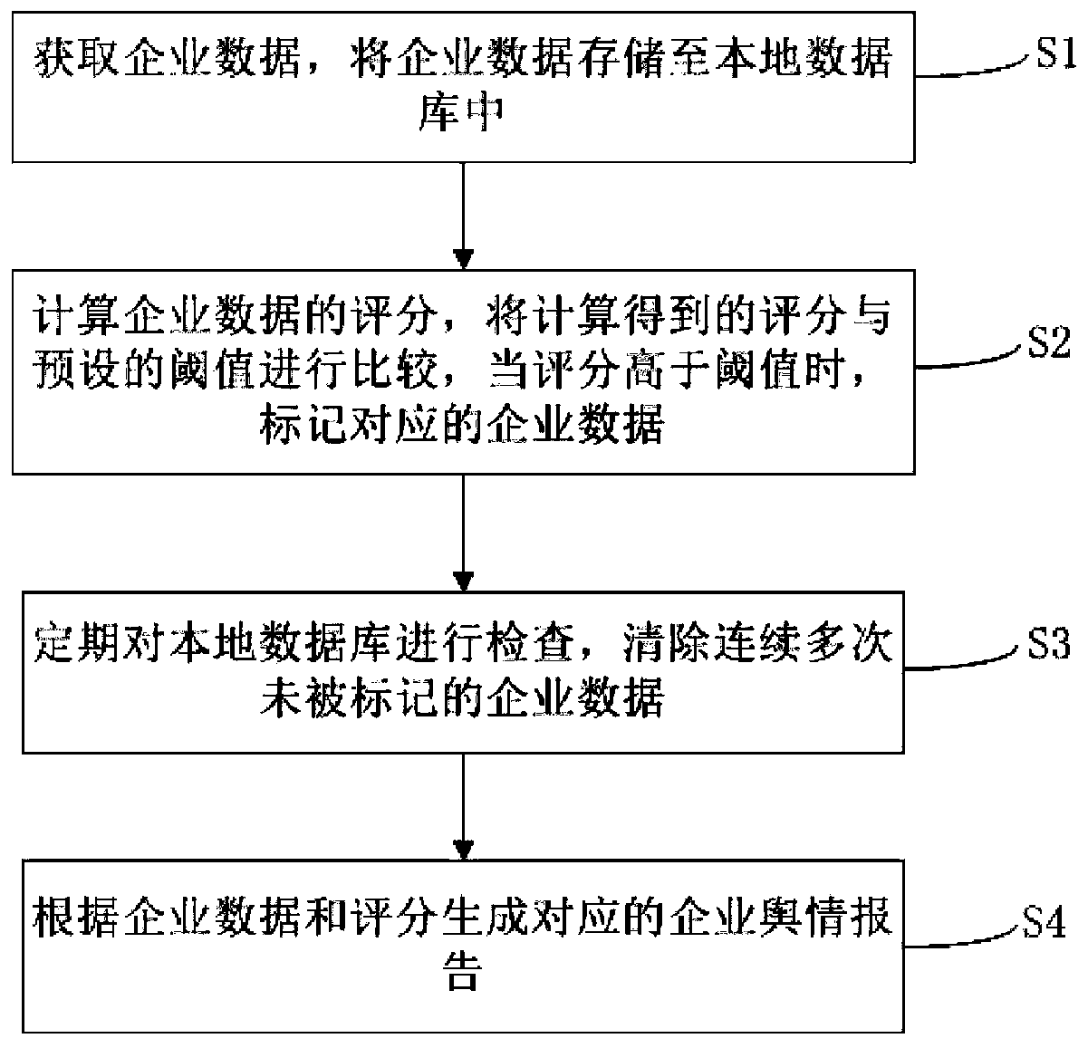 Enterprise public opinion analysis method and device based on big data, equipment and storage medium