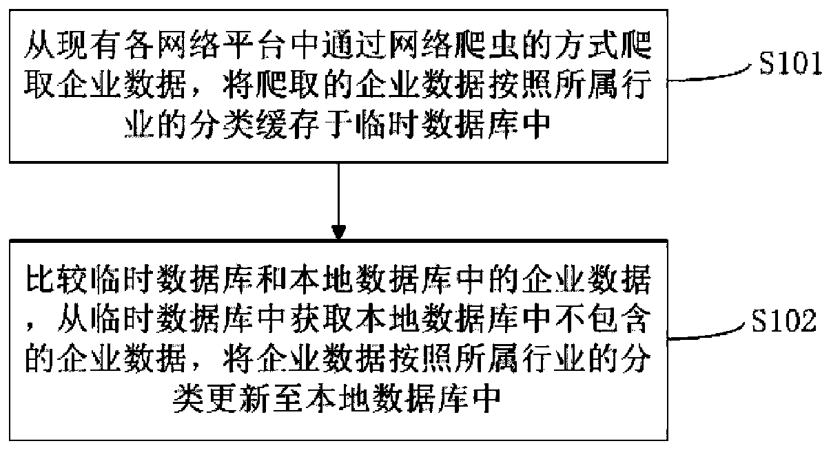 Enterprise public opinion analysis method and device based on big data, equipment and storage medium