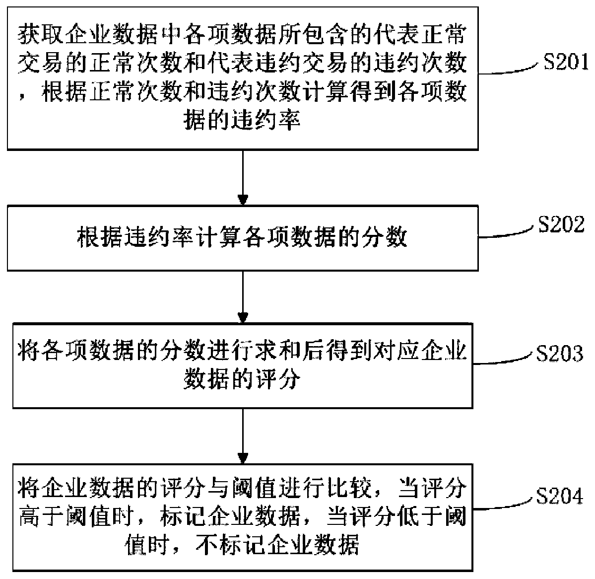 Enterprise public opinion analysis method and device based on big data, equipment and storage medium