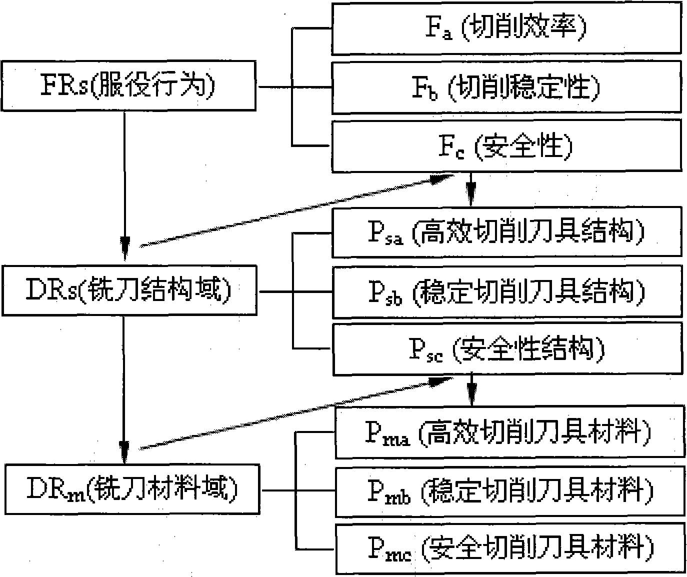 Multi-structure layer design method for high-speed milling tool