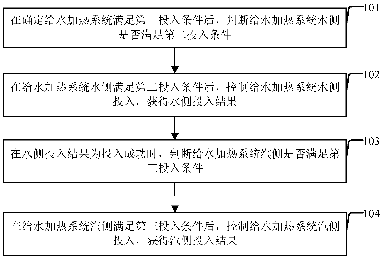 Feeding control method and device for feed water heating system of thermal power plant