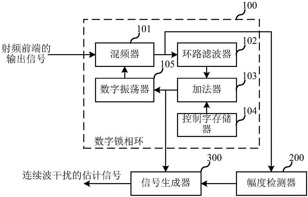 Estimator, Estimation Method, Eliminator and Elimination Method of Continuous Wave Interference Signal