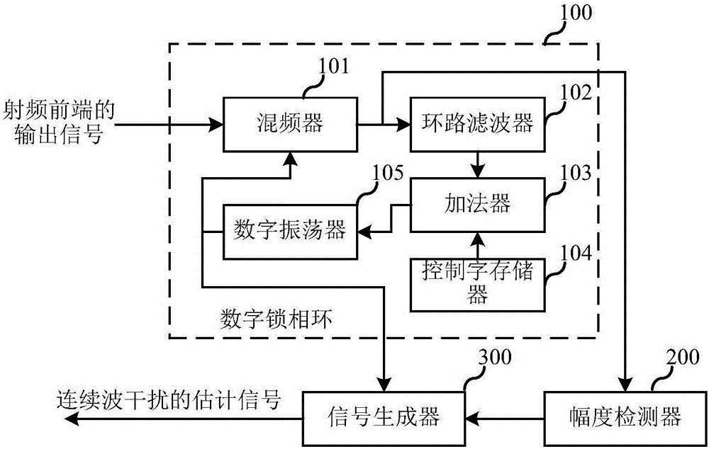 Estimator, Estimation Method, Eliminator and Elimination Method of Continuous Wave Interference Signal