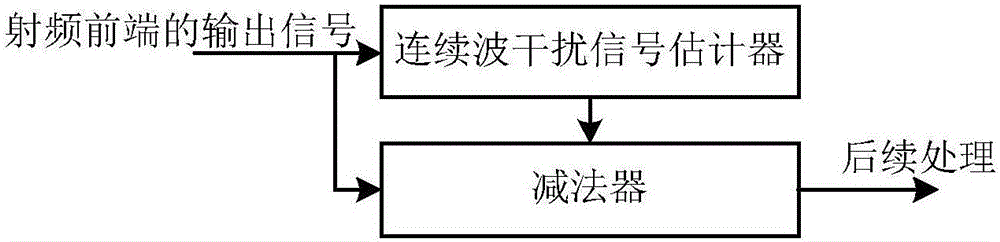 Estimator, Estimation Method, Eliminator and Elimination Method of Continuous Wave Interference Signal