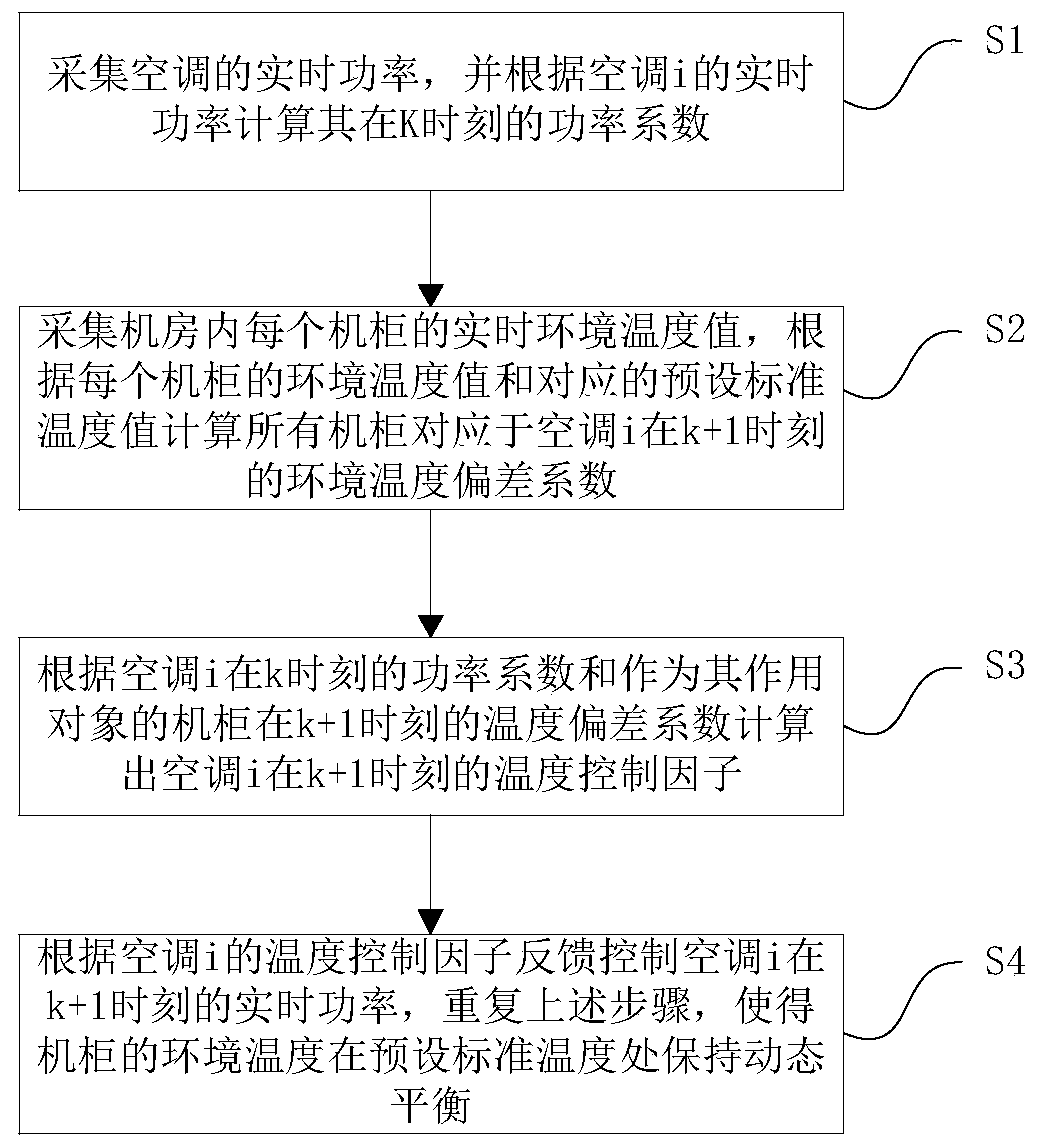 A computer room temperature control method and system based on distributed optical fiber temperature measurement