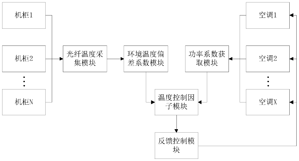 A computer room temperature control method and system based on distributed optical fiber temperature measurement