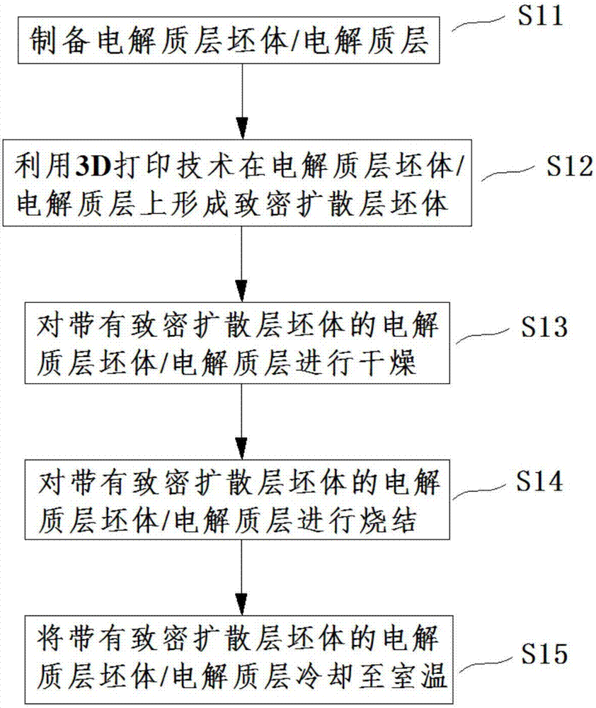 Manufacturing method of double-layer structure of electrolyte layer and compact diffusion layer for oxygen sensor