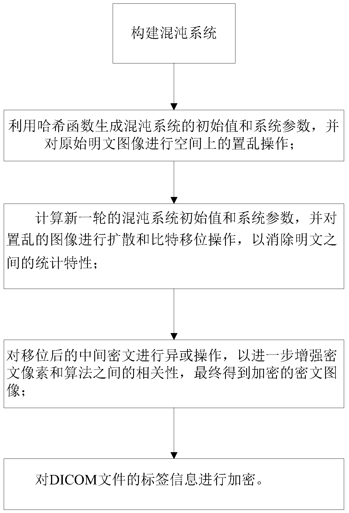 Medical image privacy protection method applied to DICOM format