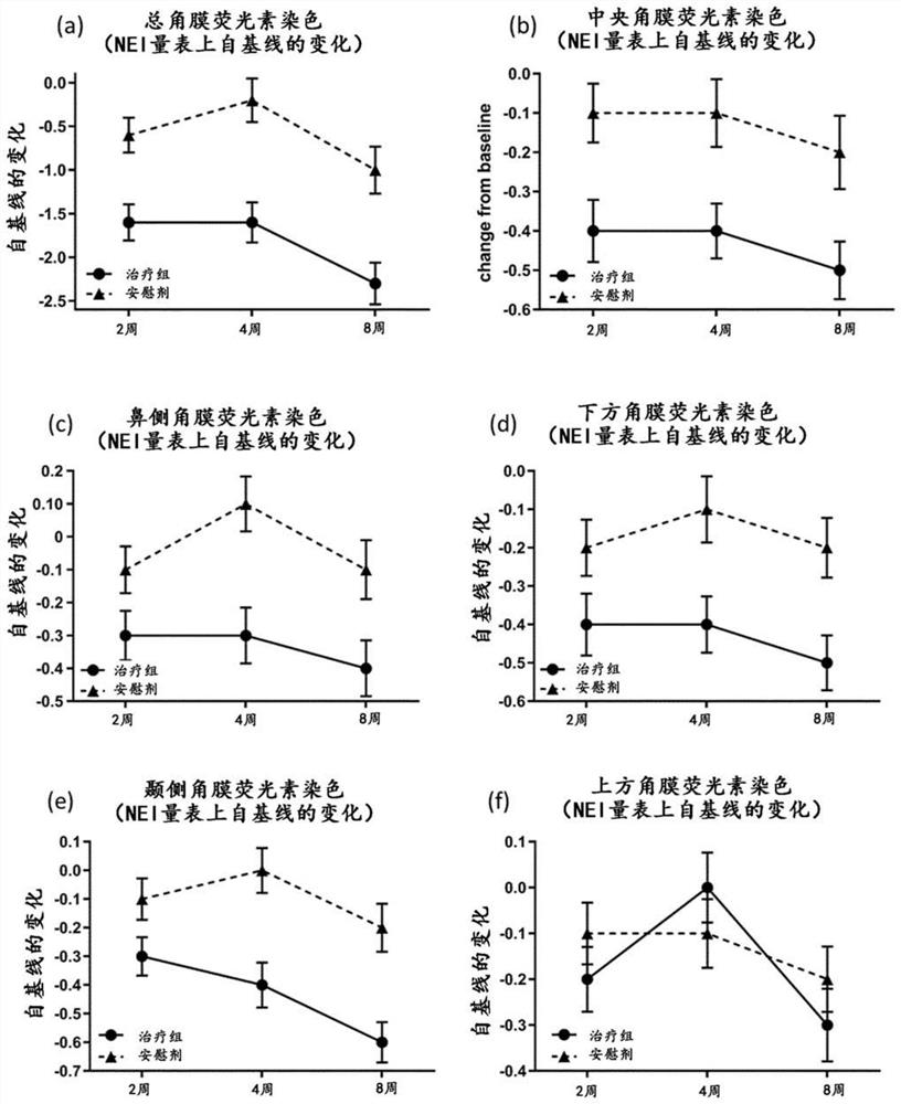 Ophthalmic compositions for treatment of ocular surface damage and symptoms of dryness