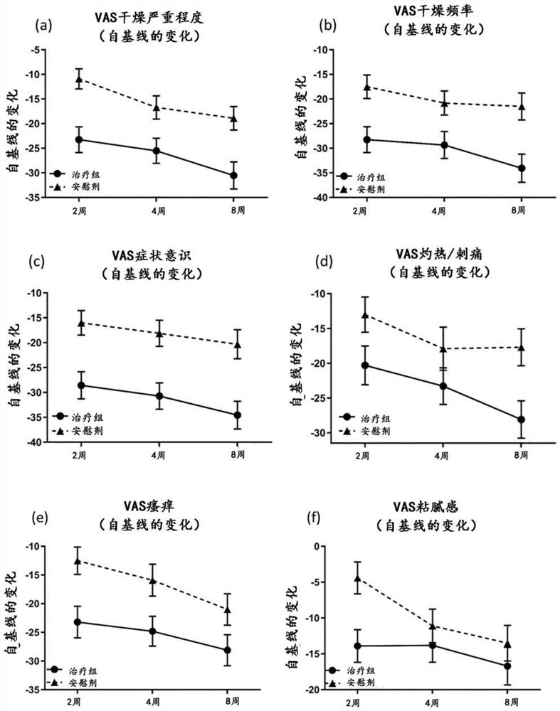 Ophthalmic compositions for treatment of ocular surface damage and symptoms of dryness