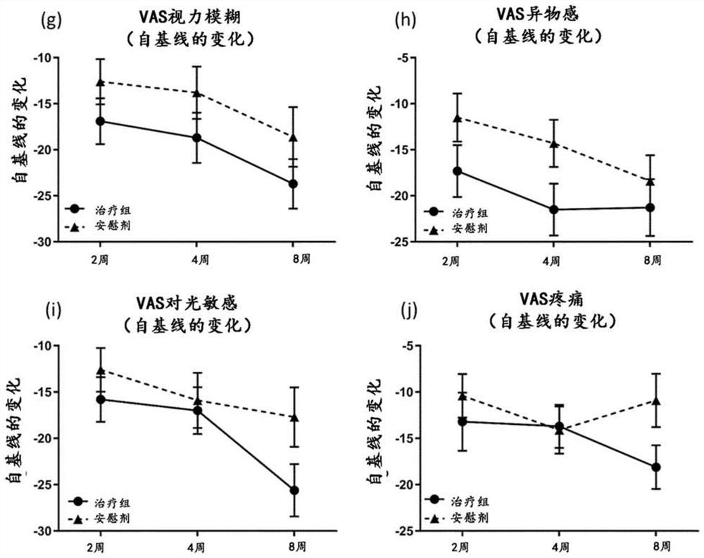 Ophthalmic compositions for treatment of ocular surface damage and symptoms of dryness