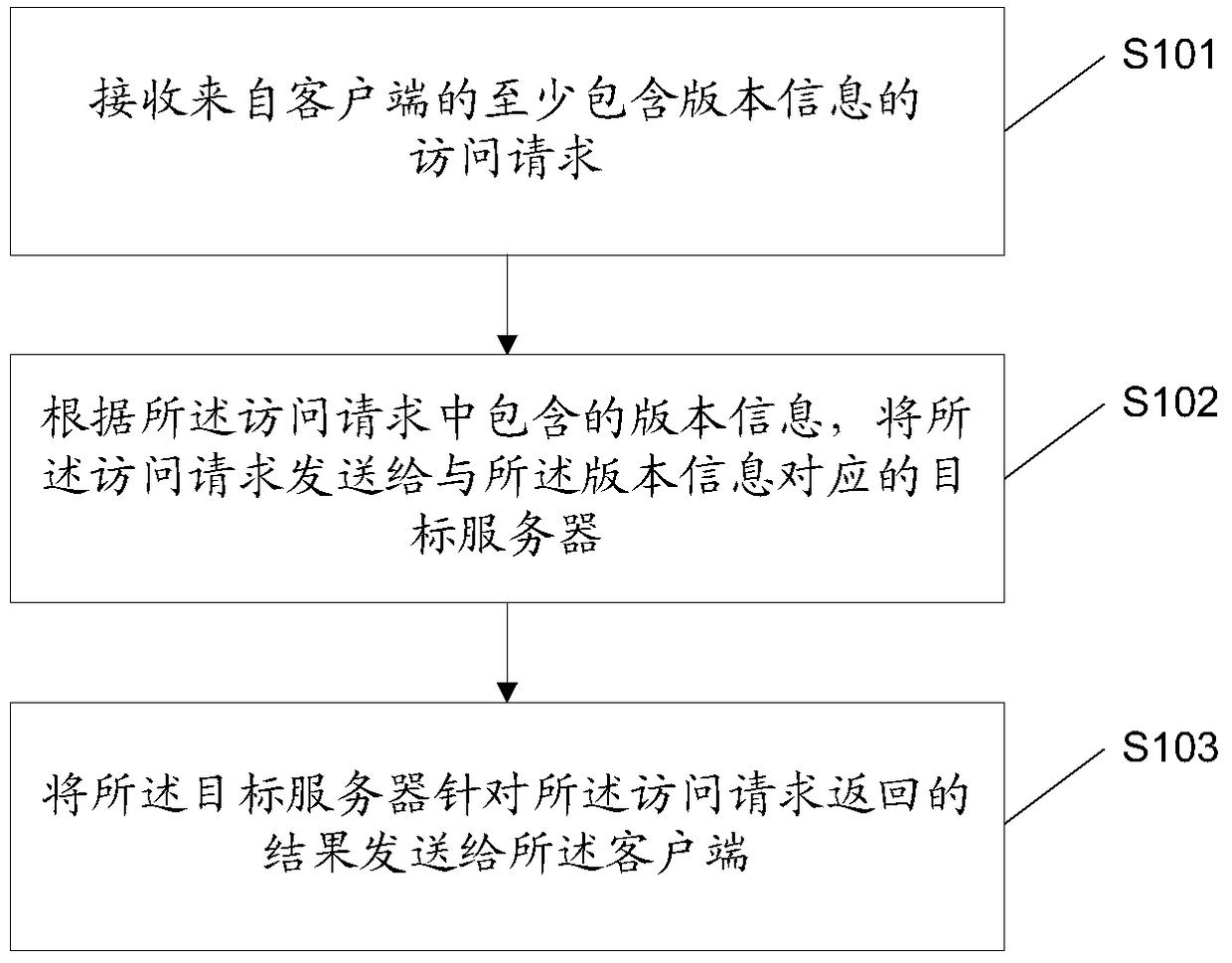 Method, access method, device and system for supporting gray scale publishing