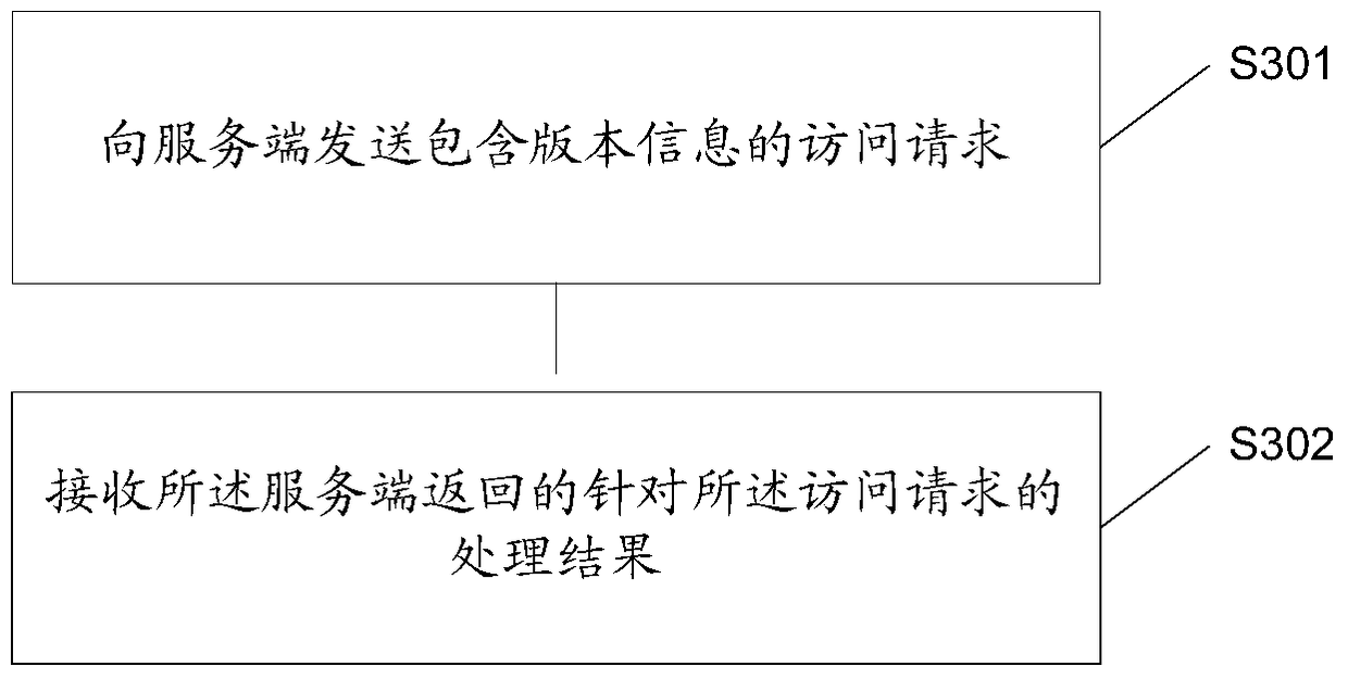 Method, access method, device and system for supporting gray scale publishing