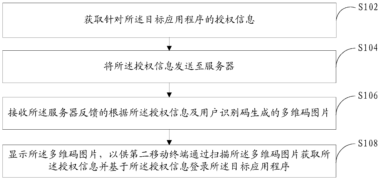 Authorization method based on multidimensional code, mobile terminal and server