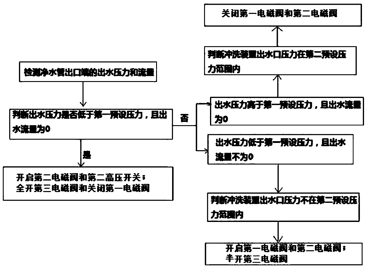 A reverse osmosis membrane flushing system, water purifier and control method thereof