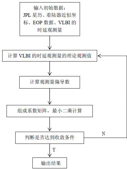 Precision lunar lander positioning method and precision lunar lander positioning system capable of improving libration parameters