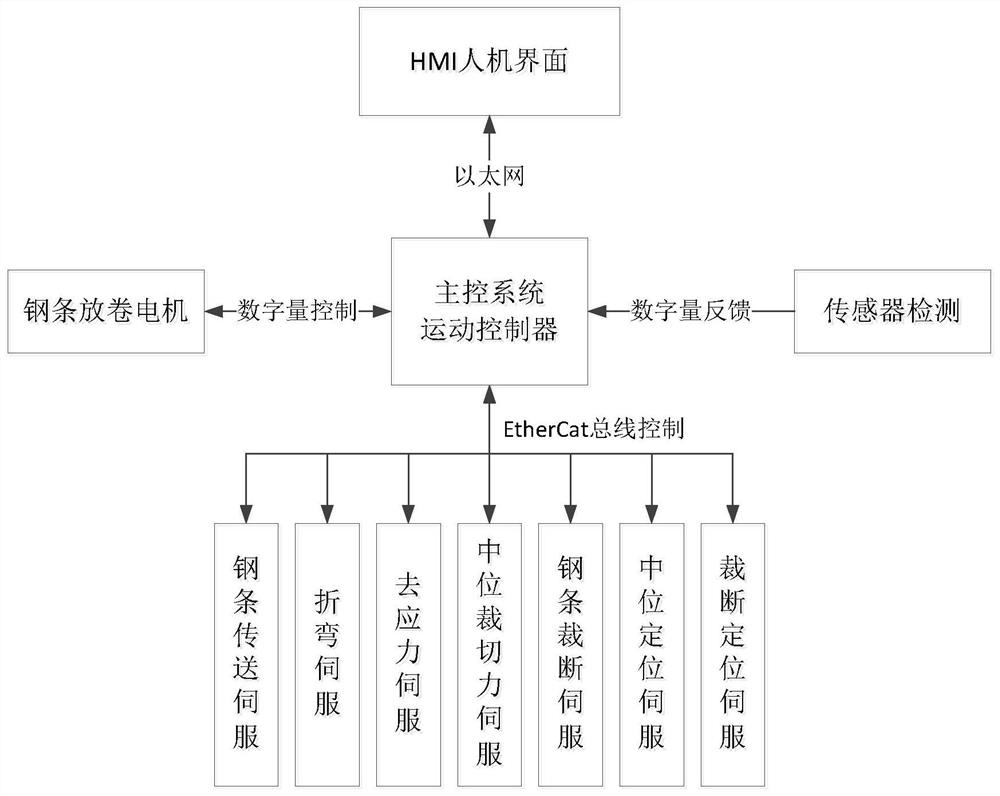 Windscreen wiper steel bar bending equipment and method thereof