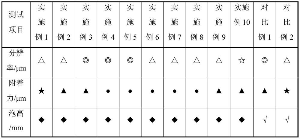 A low-foaming high-adhesion photosensitive dry film resist