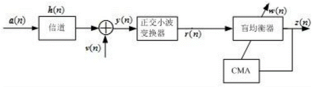 An Orthogonal Wavelet Blind Equalization Method Based on DNA Genetic Optimization