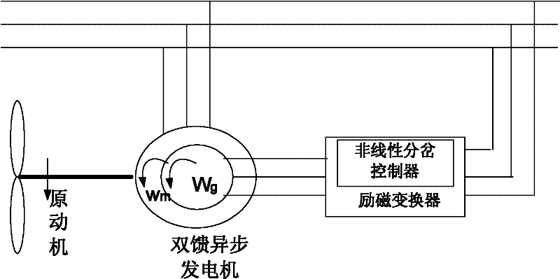 Method for controlling dynamic bifurcation of wind driven generator based on nonlinear feedback control