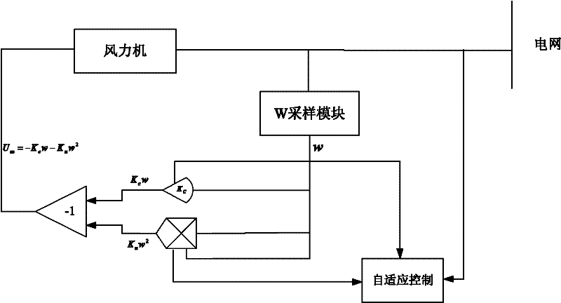 Method for controlling dynamic bifurcation of wind driven generator based on nonlinear feedback control