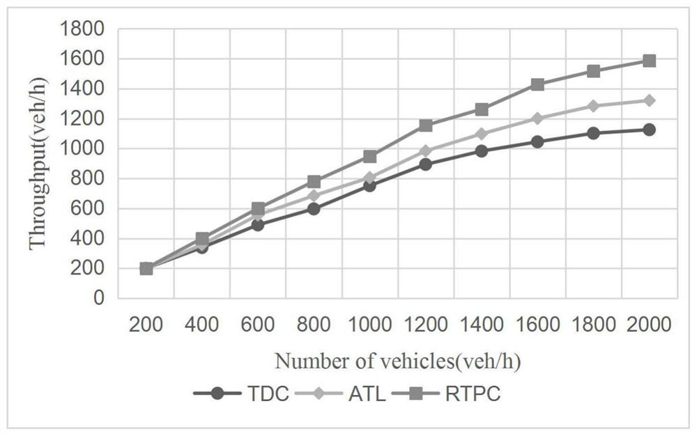 Traffic light intelligent control method based on road real-time capacity