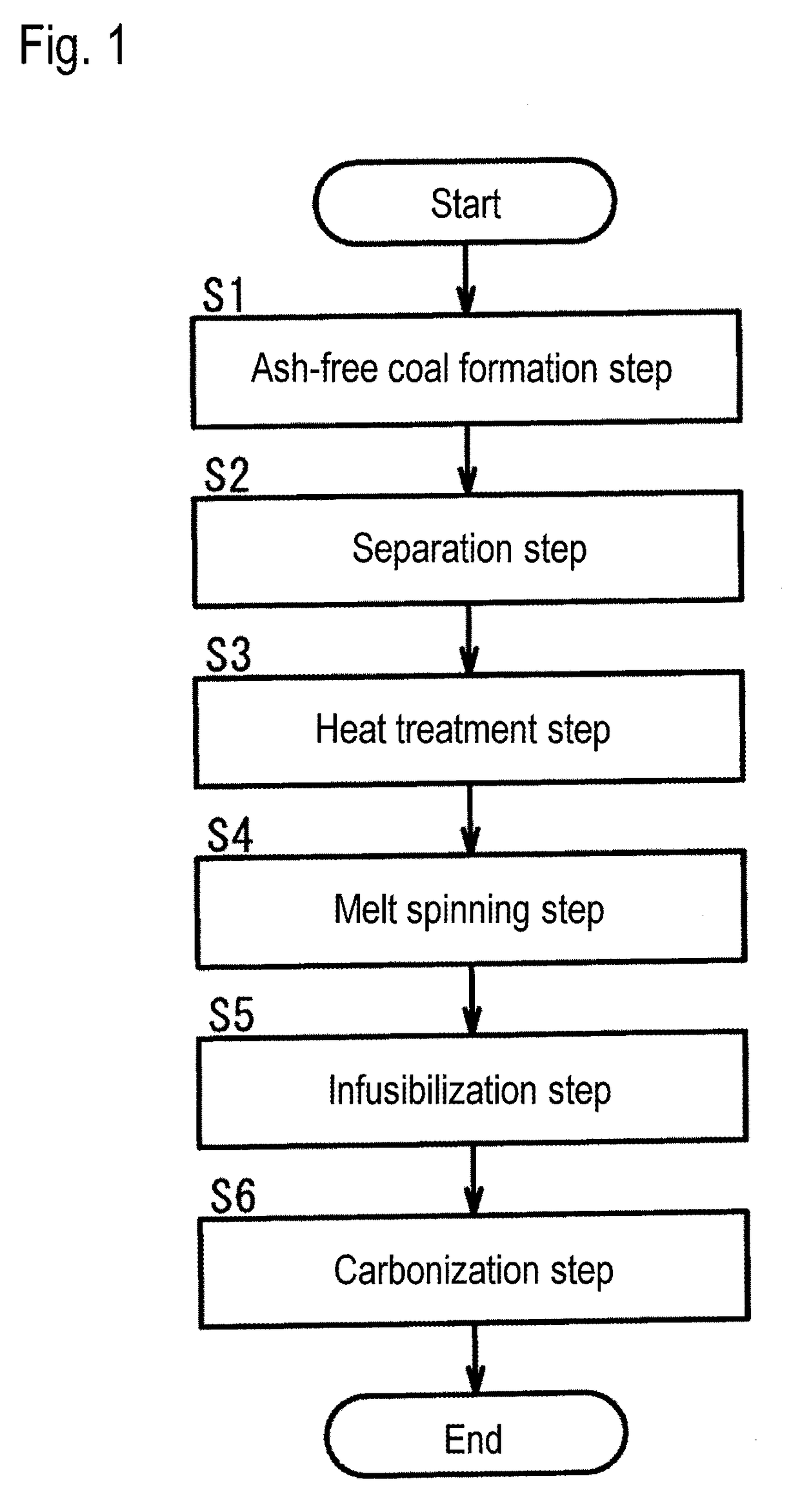 Method for producing carbon fibers