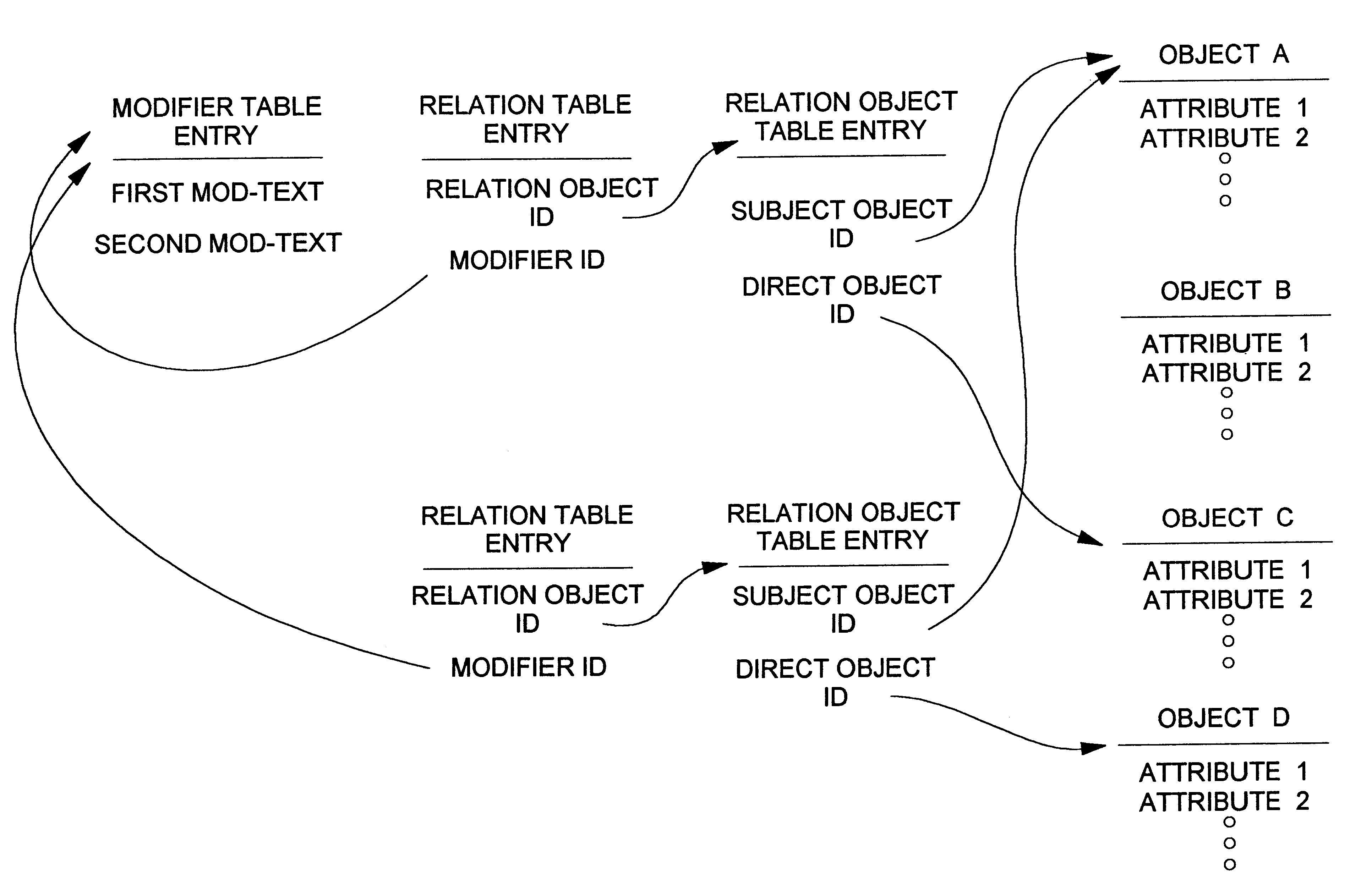 Object data model for a framework for creation, update and view navigation of data objects and textual annotations of relations between data objects