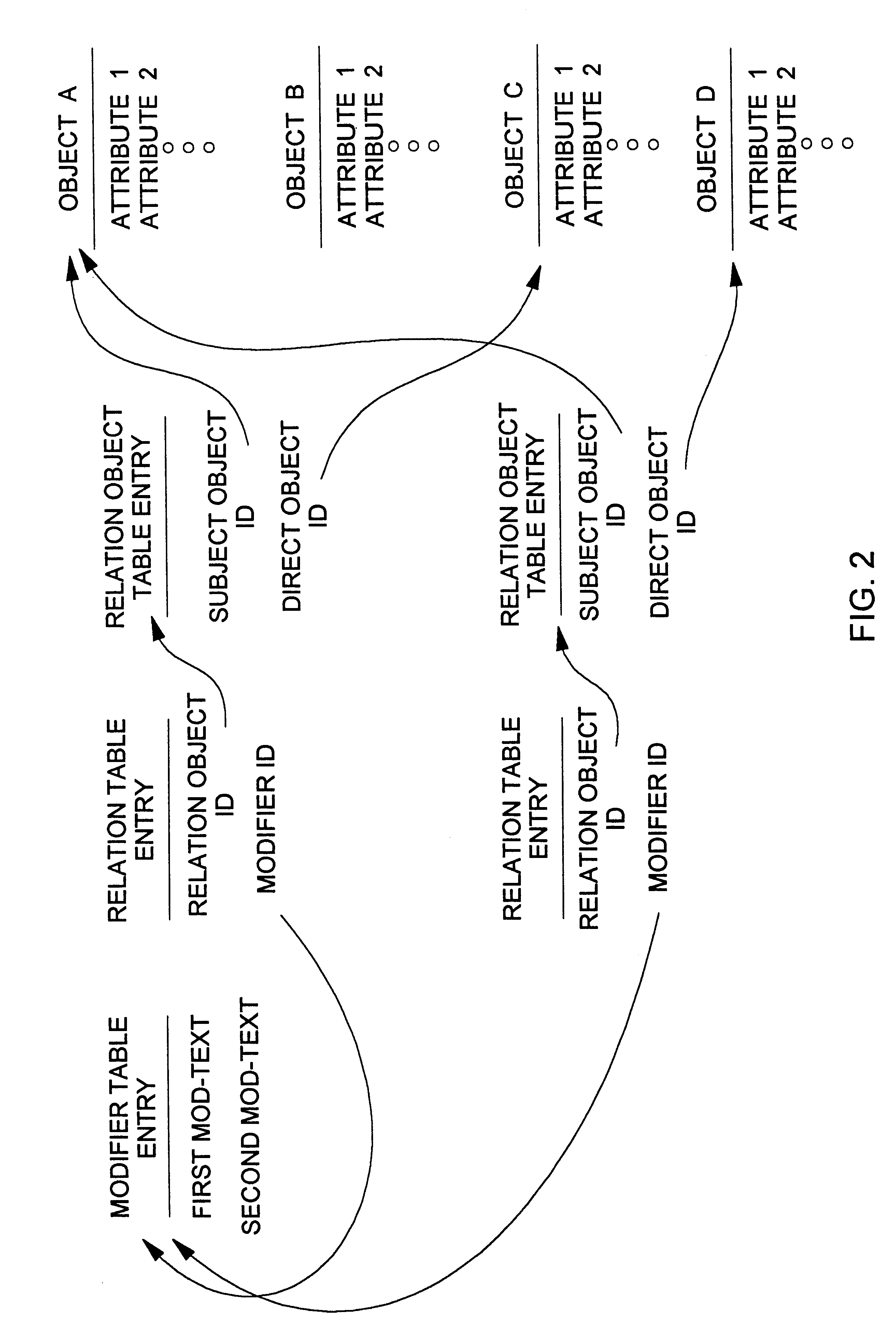 Object data model for a framework for creation, update and view navigation of data objects and textual annotations of relations between data objects