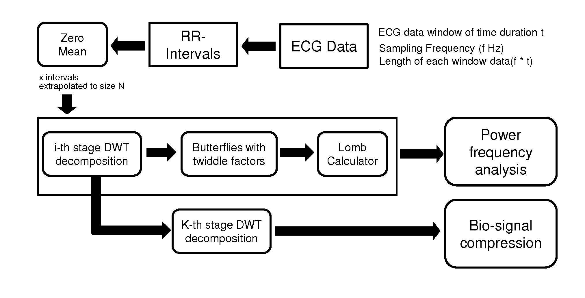 Method and apparatus for low complexity spectral analysis of bio-signals