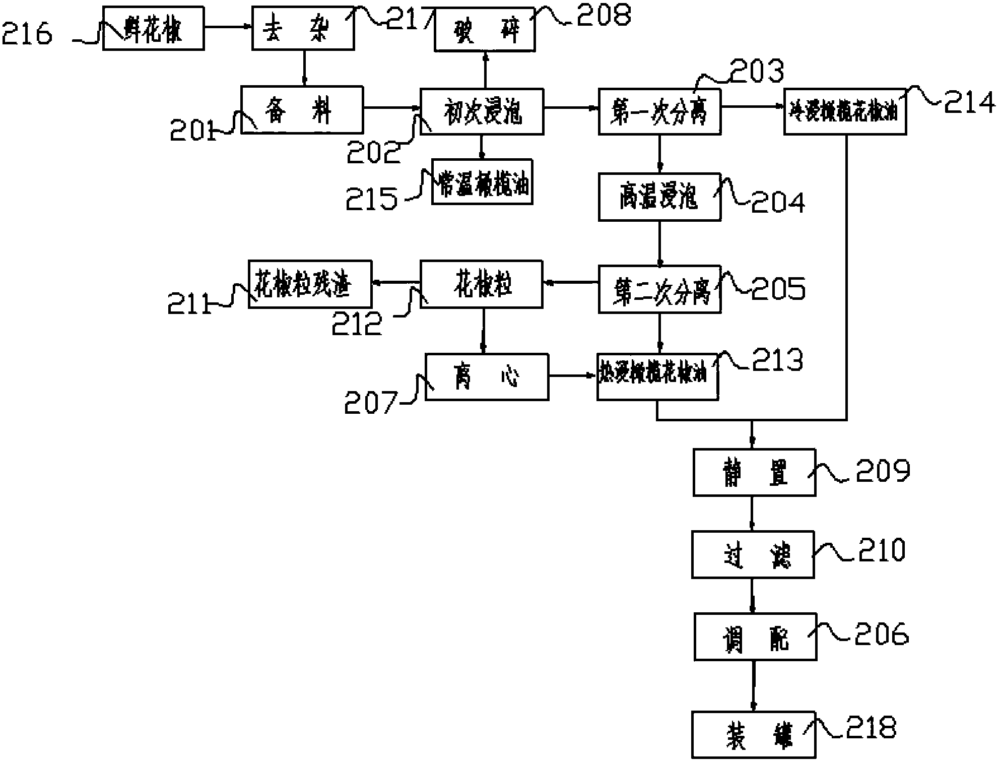 Preparation method of olive zanthoxylum oil