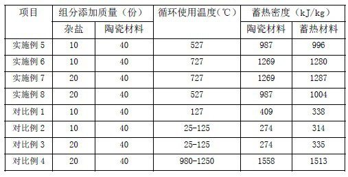 Impurity salt heat storage material and preparation method thereof