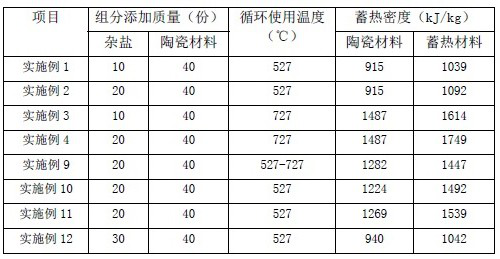 Impurity salt heat storage material and preparation method thereof