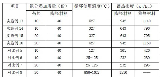 Impurity salt heat storage material and preparation method thereof