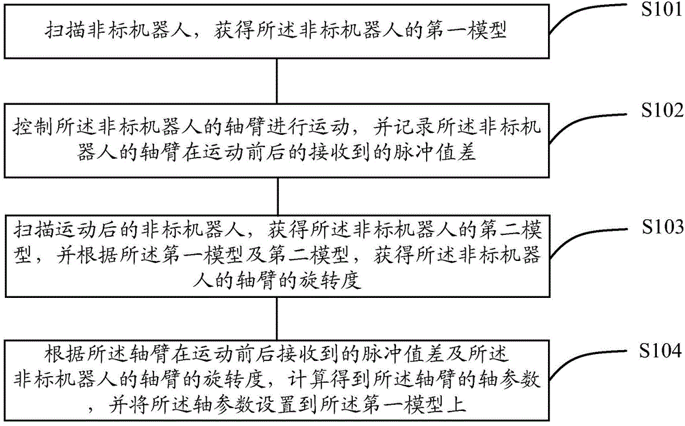 Nonstandard robot modeling method