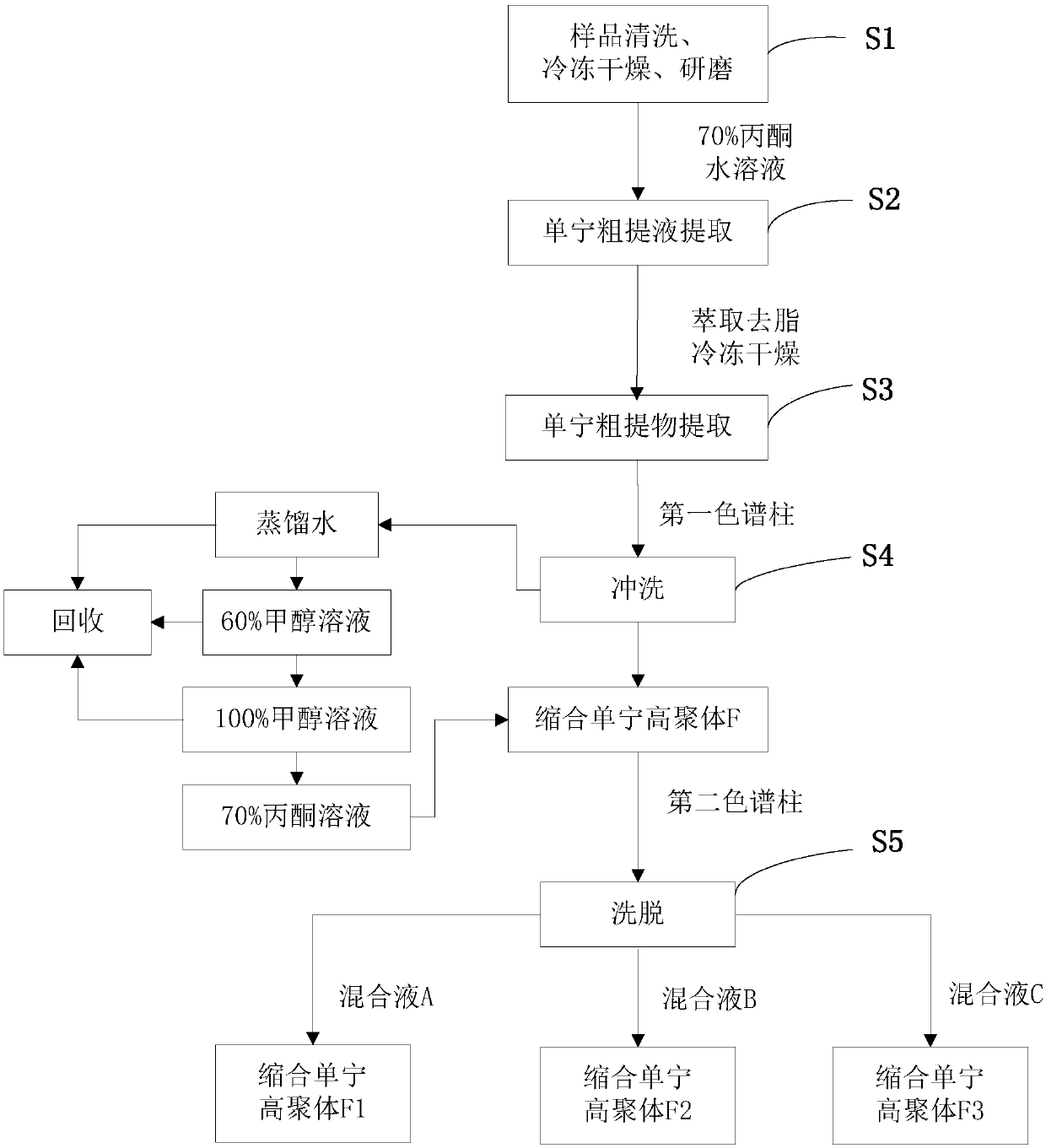 Extraction method for plant condensed tannin high polymers