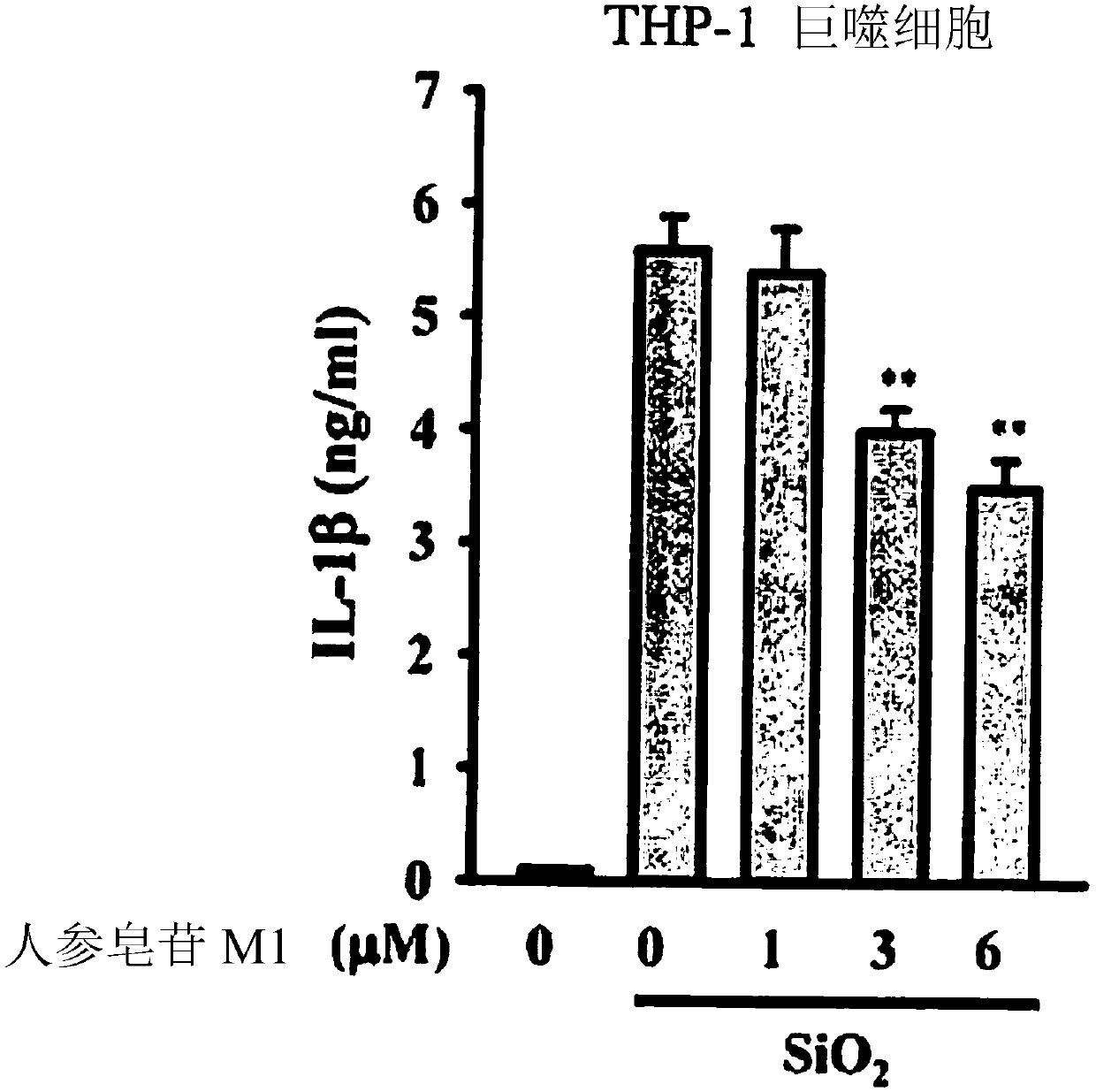 Use Of Ginsenoside M1 For Preventing Or Treating Silicosis