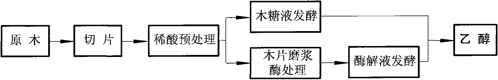 Method for preparing fuel ethanol by low-energy consumption wood raw material